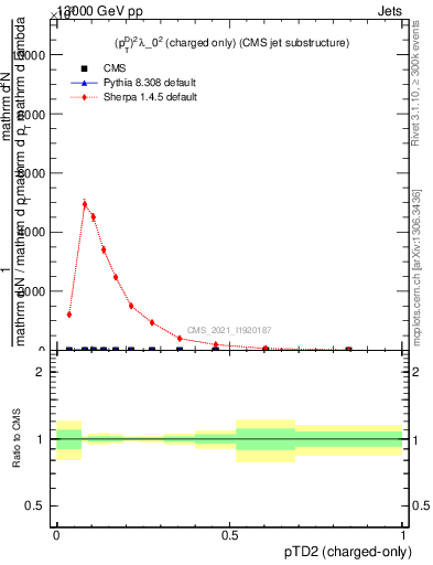 Plot of j.ptd2.c in 13000 GeV pp collisions