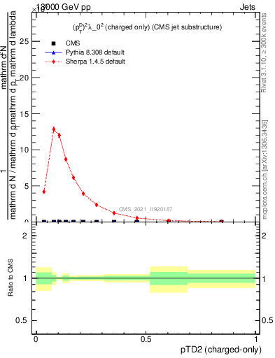 Plot of j.ptd2.c in 13000 GeV pp collisions