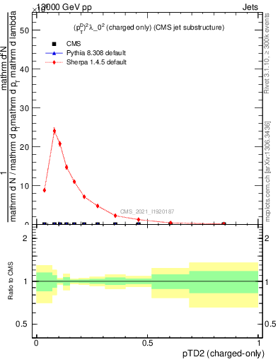 Plot of j.ptd2.c in 13000 GeV pp collisions