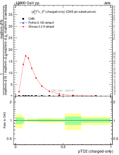 Plot of j.ptd2.c in 13000 GeV pp collisions
