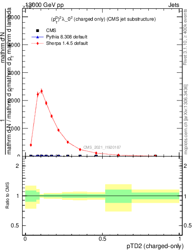 Plot of j.ptd2.c in 13000 GeV pp collisions