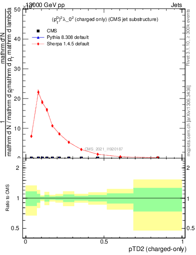 Plot of j.ptd2.c in 13000 GeV pp collisions