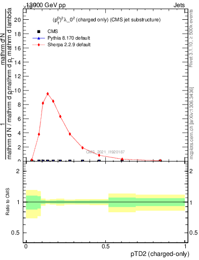 Plot of j.ptd2.c in 13000 GeV pp collisions