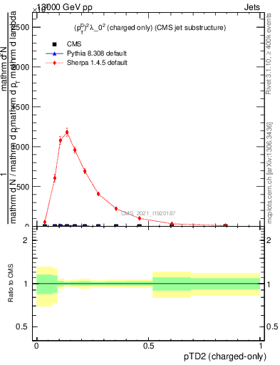 Plot of j.ptd2.c in 13000 GeV pp collisions