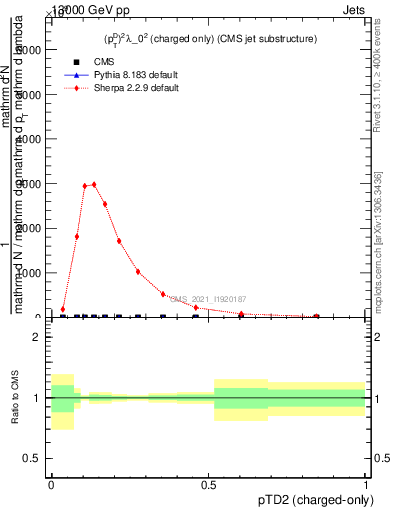 Plot of j.ptd2.c in 13000 GeV pp collisions