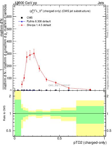 Plot of j.ptd2.c in 13000 GeV pp collisions