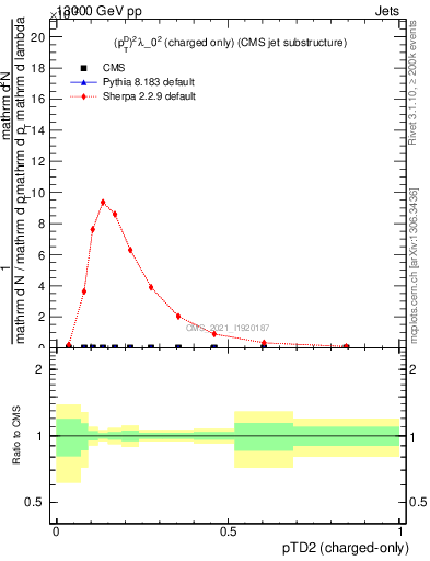 Plot of j.ptd2.c in 13000 GeV pp collisions