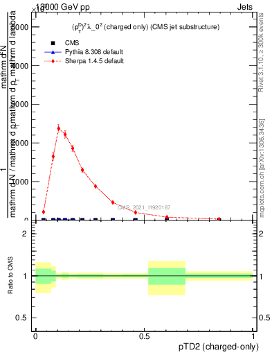 Plot of j.ptd2.c in 13000 GeV pp collisions