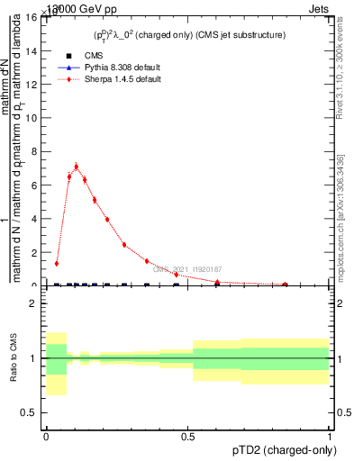 Plot of j.ptd2.c in 13000 GeV pp collisions