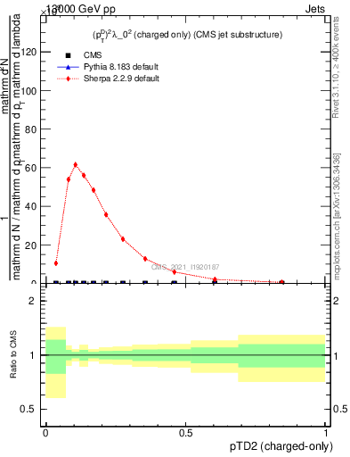 Plot of j.ptd2.c in 13000 GeV pp collisions