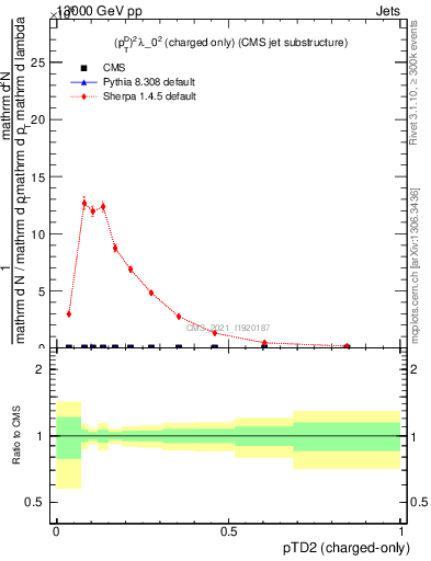 Plot of j.ptd2.c in 13000 GeV pp collisions