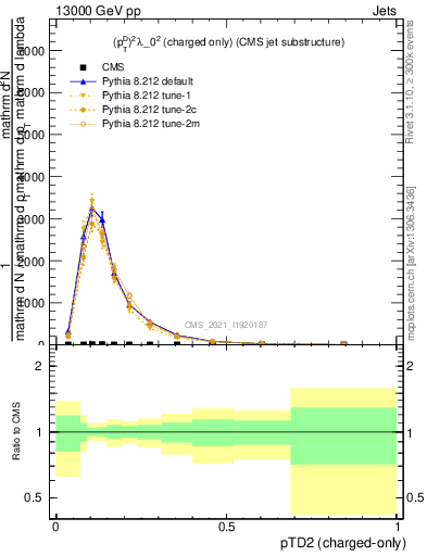 Plot of j.ptd2.c in 13000 GeV pp collisions