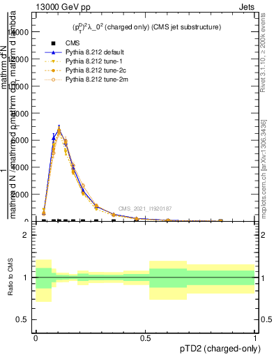 Plot of j.ptd2.c in 13000 GeV pp collisions