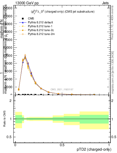 Plot of j.ptd2.c in 13000 GeV pp collisions