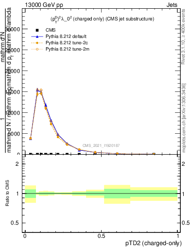 Plot of j.ptd2.c in 13000 GeV pp collisions