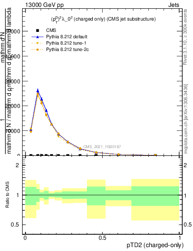 Plot of j.ptd2.c in 13000 GeV pp collisions