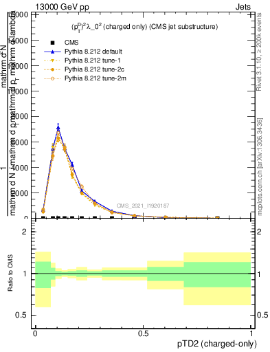Plot of j.ptd2.c in 13000 GeV pp collisions