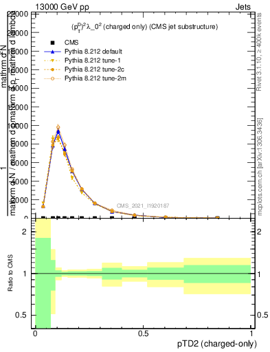 Plot of j.ptd2.c in 13000 GeV pp collisions