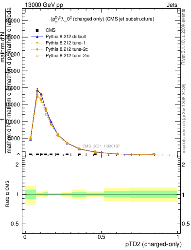 Plot of j.ptd2.c in 13000 GeV pp collisions