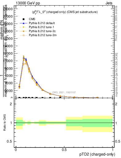 Plot of j.ptd2.c in 13000 GeV pp collisions