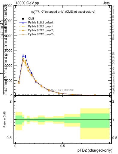 Plot of j.ptd2.c in 13000 GeV pp collisions