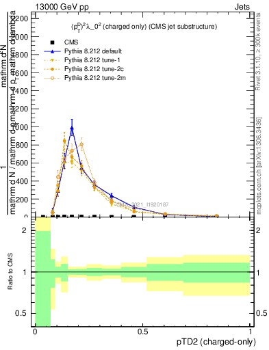 Plot of j.ptd2.c in 13000 GeV pp collisions