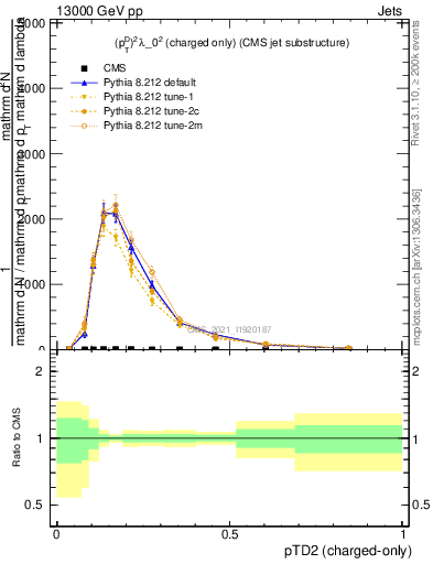 Plot of j.ptd2.c in 13000 GeV pp collisions