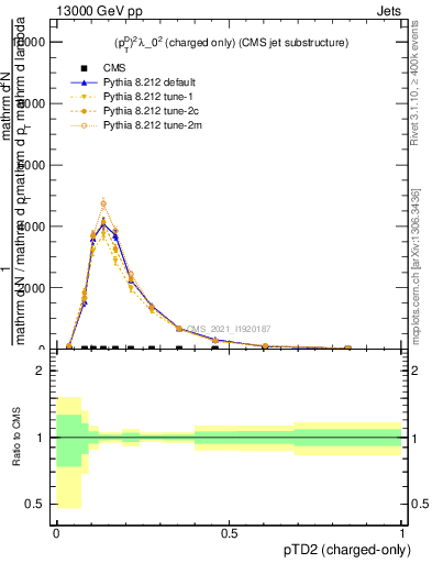 Plot of j.ptd2.c in 13000 GeV pp collisions
