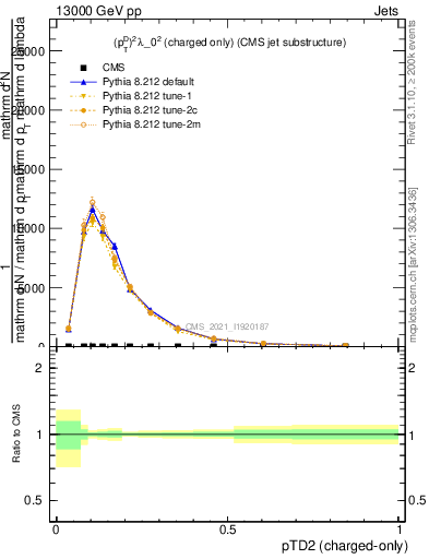 Plot of j.ptd2.c in 13000 GeV pp collisions