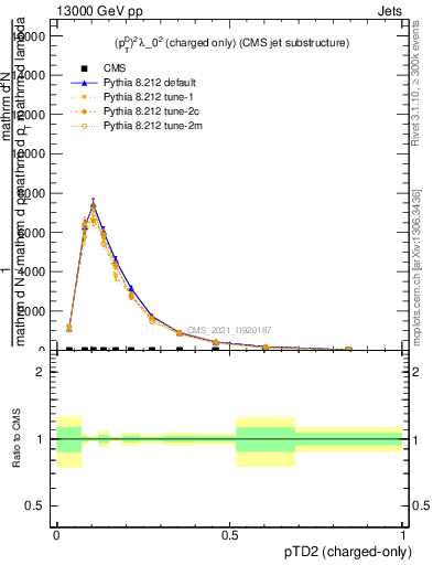 Plot of j.ptd2.c in 13000 GeV pp collisions