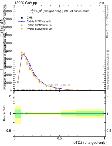 Plot of j.ptd2.c in 13000 GeV pp collisions