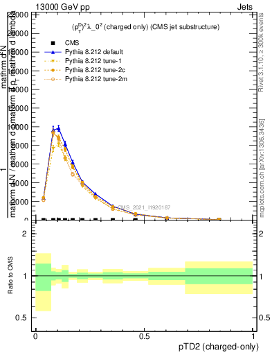 Plot of j.ptd2.c in 13000 GeV pp collisions