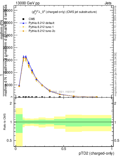Plot of j.ptd2.c in 13000 GeV pp collisions