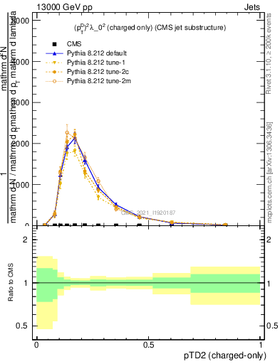 Plot of j.ptd2.c in 13000 GeV pp collisions