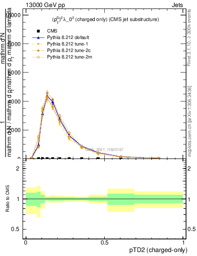 Plot of j.ptd2.c in 13000 GeV pp collisions