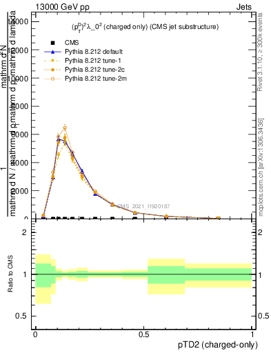Plot of j.ptd2.c in 13000 GeV pp collisions