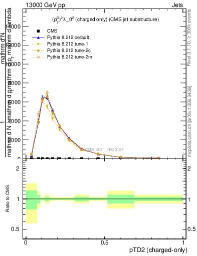 Plot of j.ptd2.c in 13000 GeV pp collisions