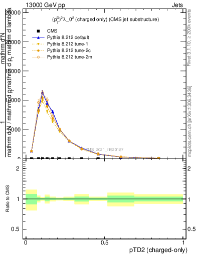 Plot of j.ptd2.c in 13000 GeV pp collisions