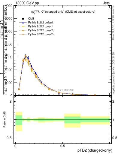 Plot of j.ptd2.c in 13000 GeV pp collisions
