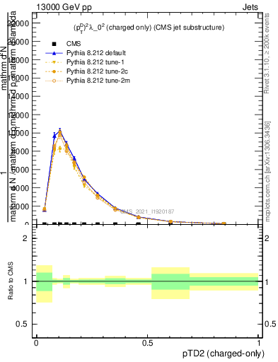 Plot of j.ptd2.c in 13000 GeV pp collisions