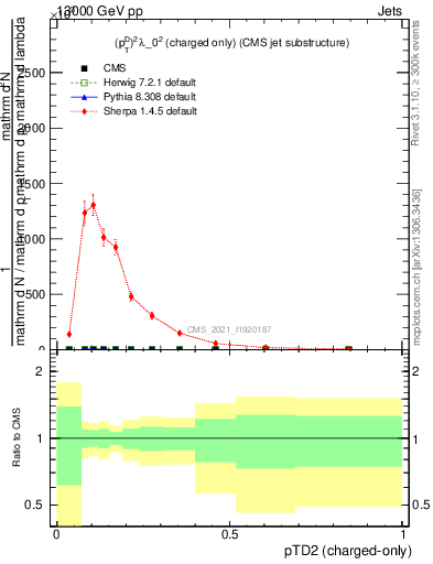 Plot of j.ptd2.c in 13000 GeV pp collisions