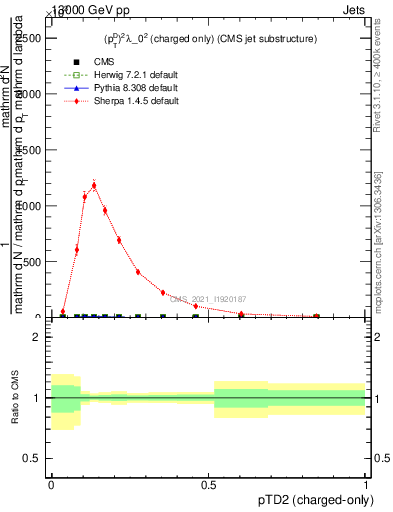 Plot of j.ptd2.c in 13000 GeV pp collisions