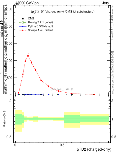 Plot of j.ptd2.c in 13000 GeV pp collisions