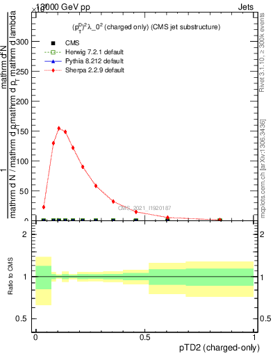 Plot of j.ptd2.c in 13000 GeV pp collisions