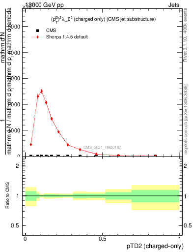 Plot of j.ptd2.c in 13000 GeV pp collisions