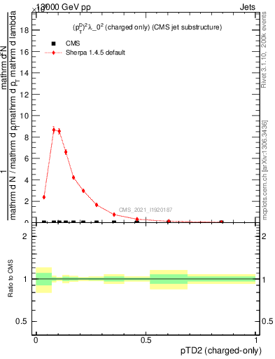 Plot of j.ptd2.c in 13000 GeV pp collisions