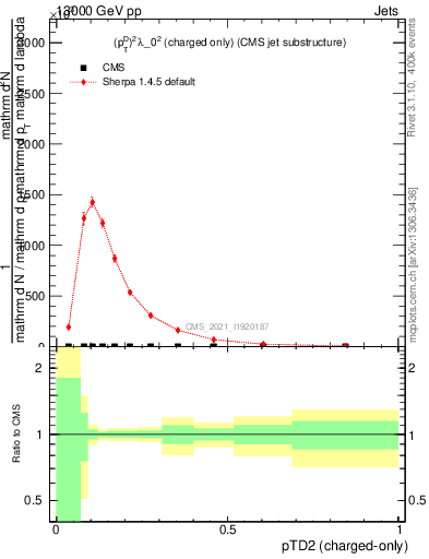Plot of j.ptd2.c in 13000 GeV pp collisions