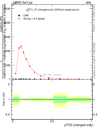 Plot of j.ptd2.c in 13000 GeV pp collisions