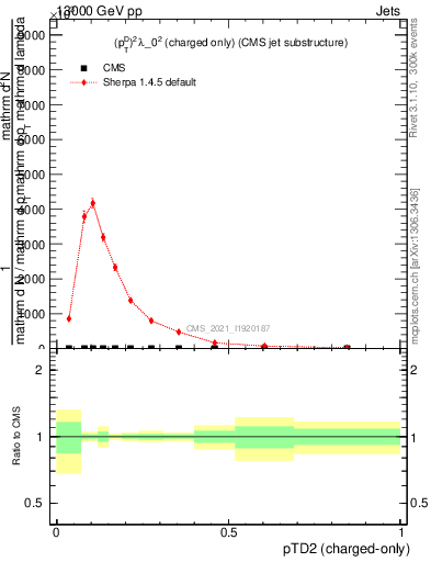 Plot of j.ptd2.c in 13000 GeV pp collisions