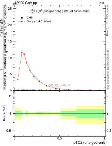 Plot of j.ptd2.c in 13000 GeV pp collisions